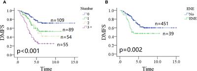 Influence of parotid lymph node metastasis on distant metastasis in parotid gland cancer